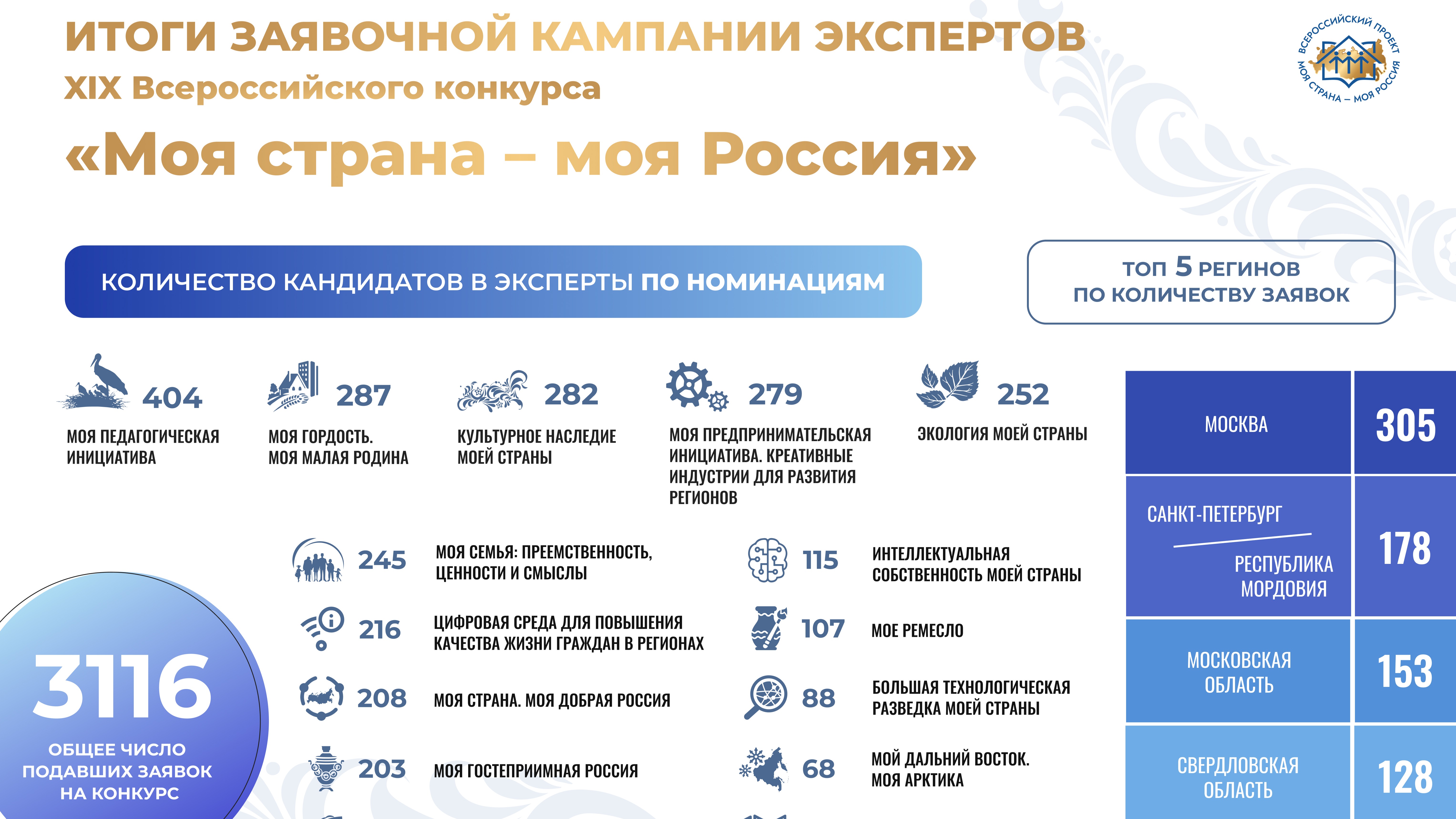 Более 3 тысяч специалистов готовы стать экспертами Всероссийского конкурса «Моя страна – моя Россия»