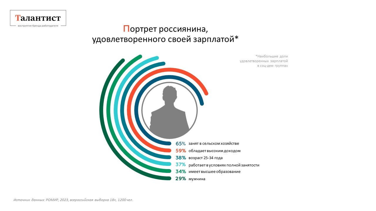 Каждый четвертый россиянин удовлетворен размером своей зарплаты