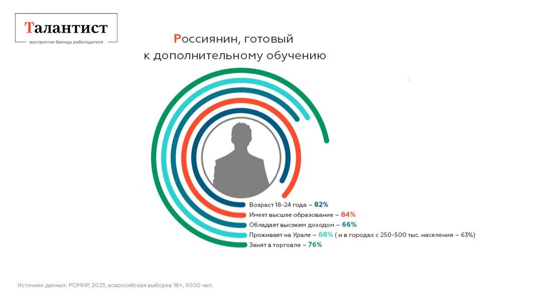 Больше половины россиян готовы получать дополнительное профессиональное образование